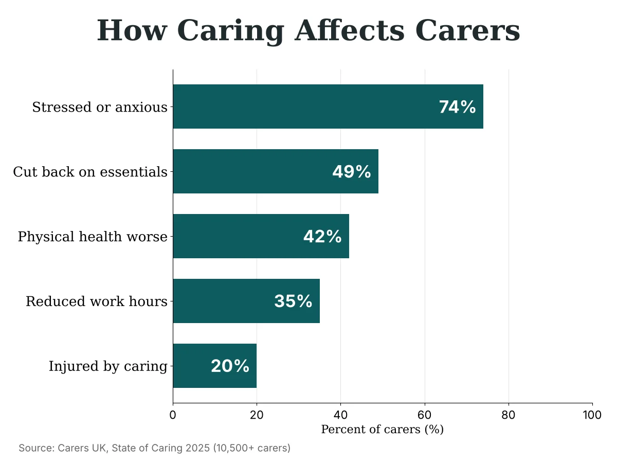 Bar chart of how caring affects carers: 74% stressed or anxious, 49% cut back on essentials, 42% physical health worse, 35% reduced work hours, 20% injured