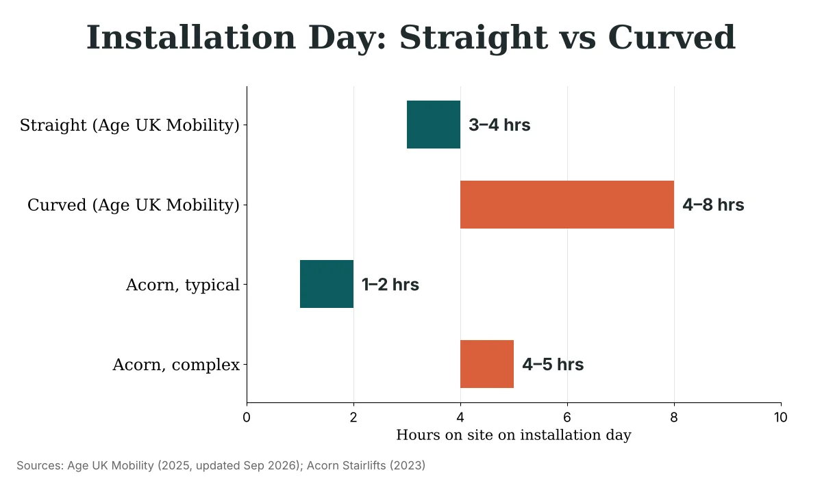 Chart of installation day hours: straight 3–4 hours, curved 4–8 hours (Age UK Mobility); Acorn typical 1–2 hours, complex 4–5 hours