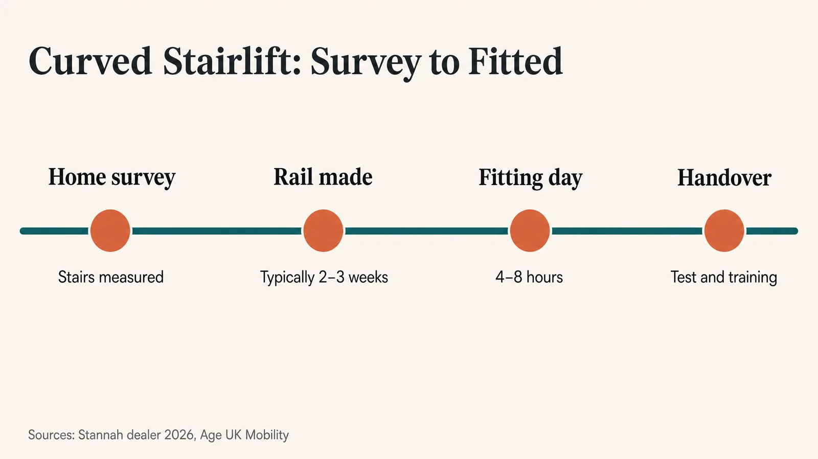 Timeline of a curved stairlift installation: home survey, rail made in typically 2–3 weeks, 4–8 hour fitting day, handover