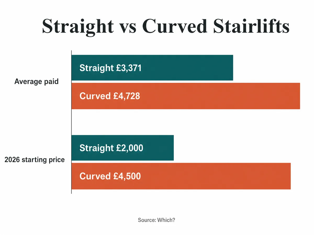 Bar chart comparing straight and curved stairlift prices: average paid £3,371 vs £4,728 and 2026 starting price £2,000 vs £4,500