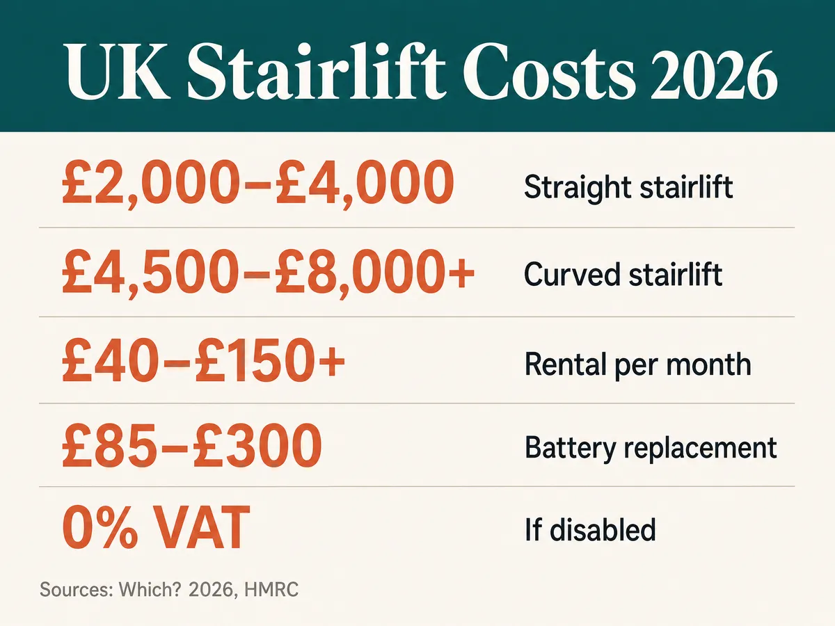 UK stairlift costs 2026 infographic: straight £2,000–£4,000, curved £4,500–£8,000+, rental £40–£150+ a month, batteries £85–£300, 0% VAT if disabled
